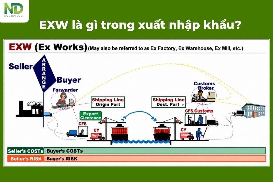 EXW là viết tắt của Ex Works nghĩa là giao tại xưởng